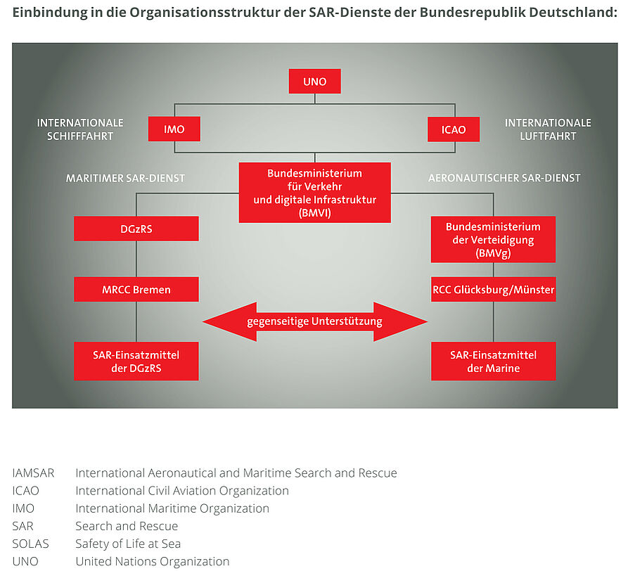 Abbildung der Organisationsstruktur der SAR-Dienste